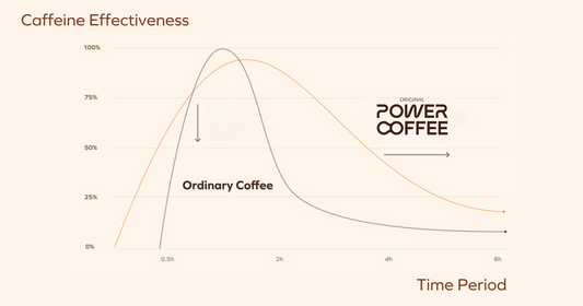 slow release caffeine, microencapsulated caffeine, time release caffeine, original power coffee