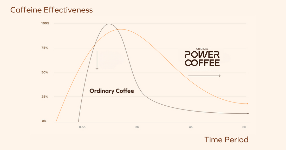 slow release caffeine, microencapsulated caffeine, time release caffeine, original power coffee