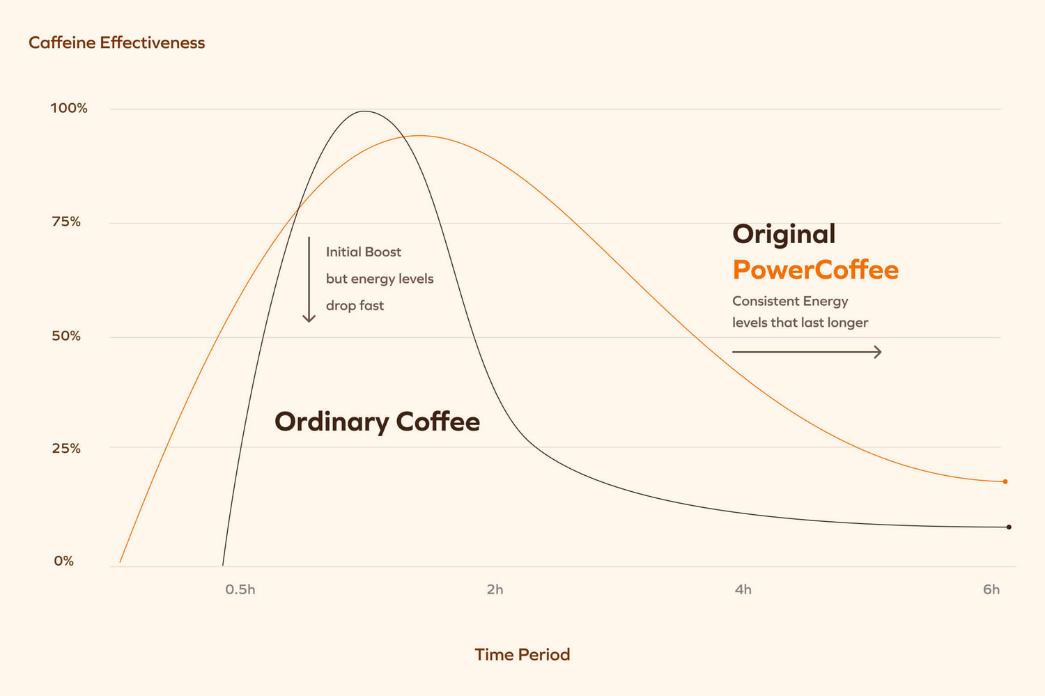 Caffeine effectiveness graph